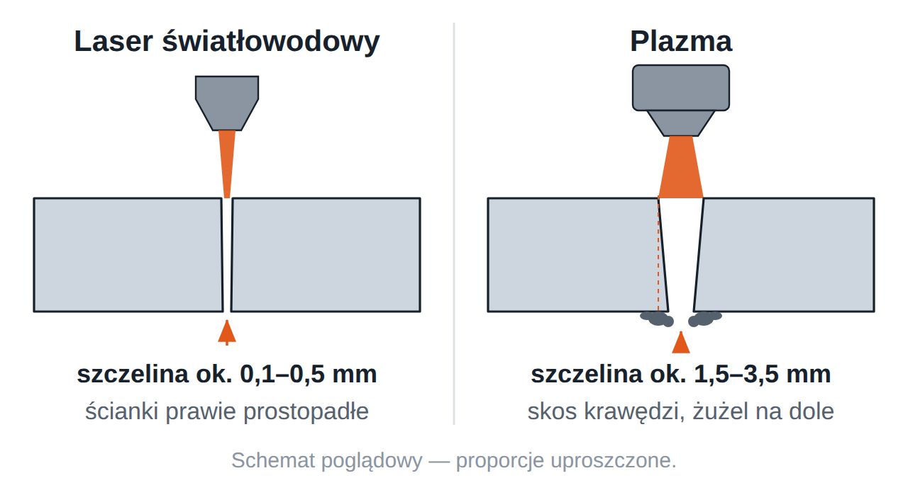 Przekrój szczeliny po cięciu laserem i plazmą — schemat poglądowy