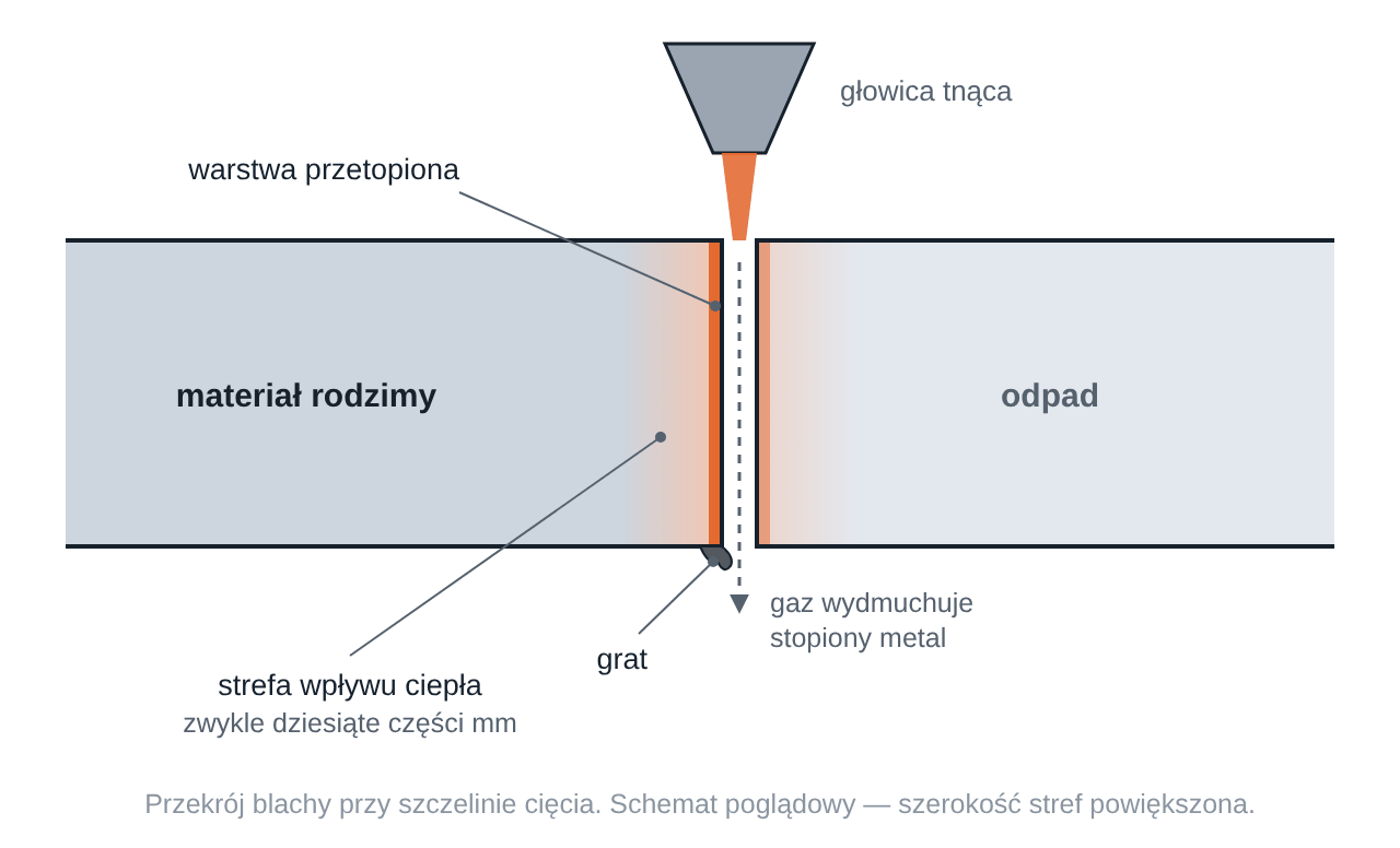 Przekrój krawędzi po cięciu laserowym: warstwa przetopiona, strefa wpływu ciepła, materiał rodzimy i grat — schemat poglądowy