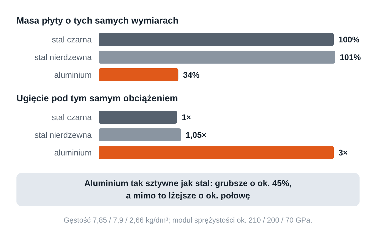 Masa i ugięcie płyty o tych samych wymiarach ze stali czarnej, stali nierdzewnej i aluminium — porównanie