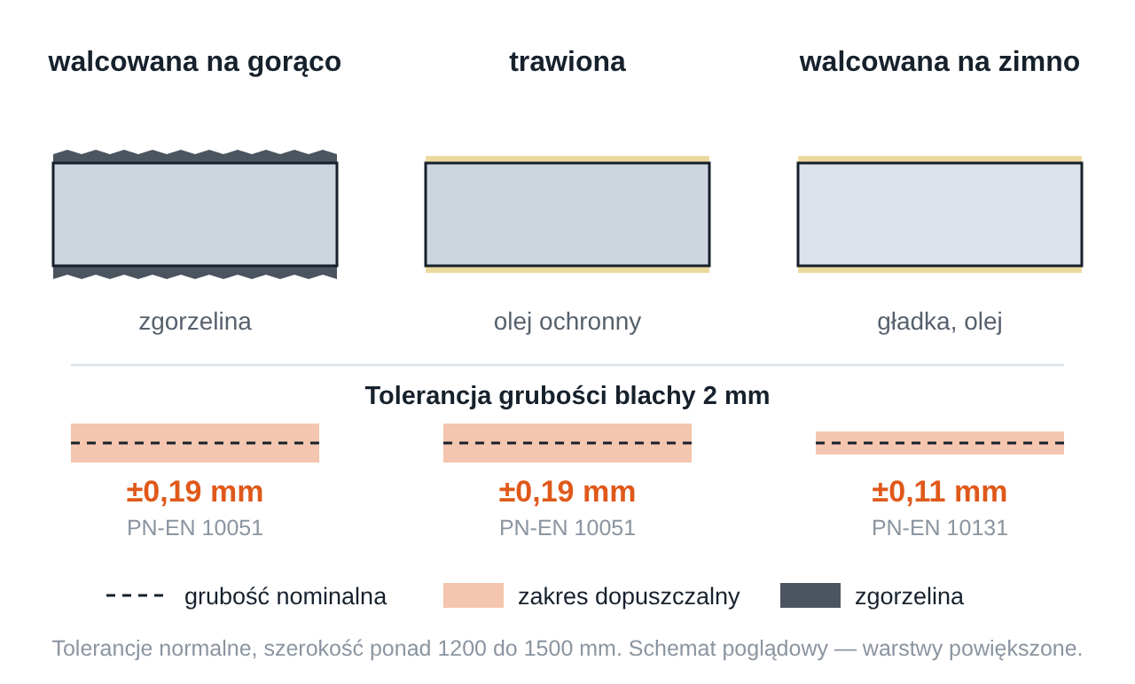 Przekroje blachy walcowanej na gorąco, trawionej i walcowanej na zimno z tolerancją grubości — schemat poglądowy