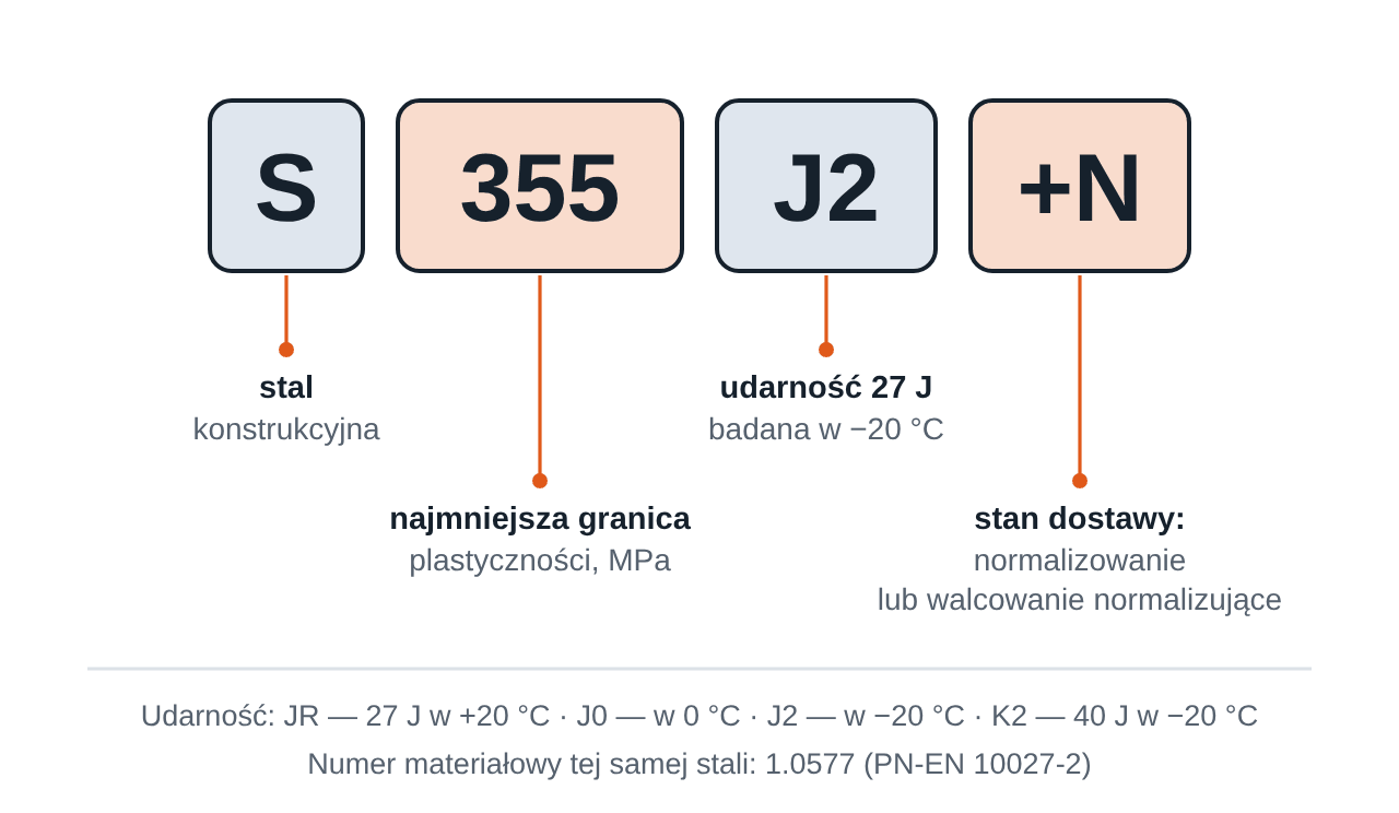 Symbol S355J2+N rozłożony na części: rodzaj stali, granica plastyczności, udarność i stan dostawy