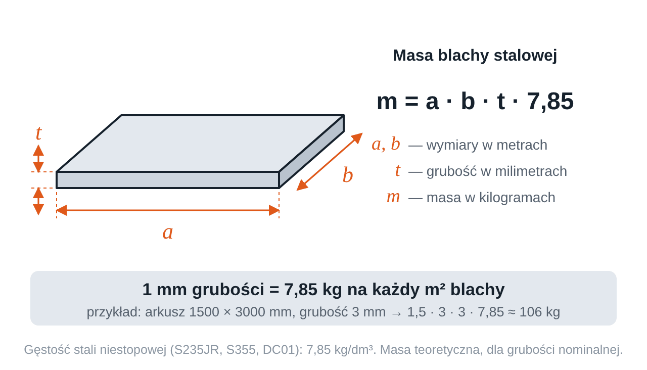 Arkusz blachy o wymiarach a × b i grubości t z wzorem na masę: a · b · t · 7,85