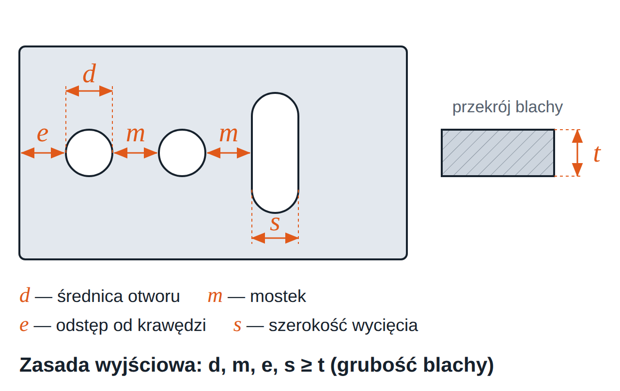 Otwór d, mostek m, odstęp od krawędzi e i szerokość wycięcia s — każdy nie mniejszy niż grubość blachy t