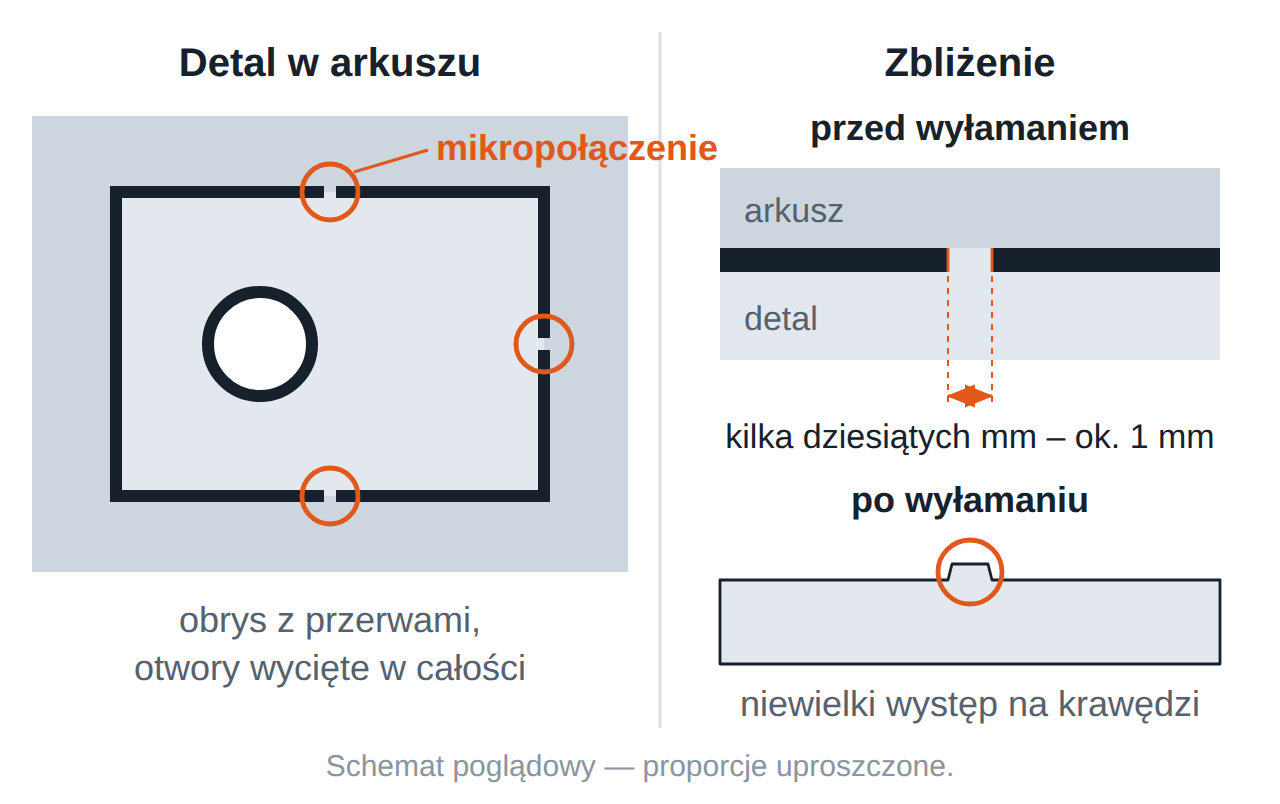 Detal połączony z arkuszem trzema mikropołączeniami i ślad na krawędzi po wyłamaniu — schemat poglądowy