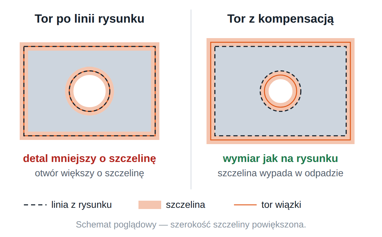 Tor wiązki po linii rysunku i tor przesunięty o połowę szczeliny — wpływ na wymiar detalu i otworu