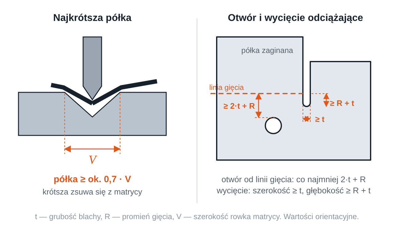 Najkrótsza półka, odstęp otworu od gięcia i wycięcie odciążające na detalu giętym z blachy — schemat poglądowy