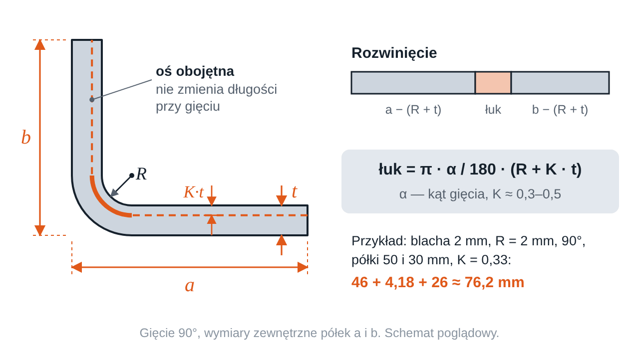 Przekrój gięcia blachy: grubość t, promień wewnętrzny R, oś obojętna w odległości K·t i rozwinięcie detalu