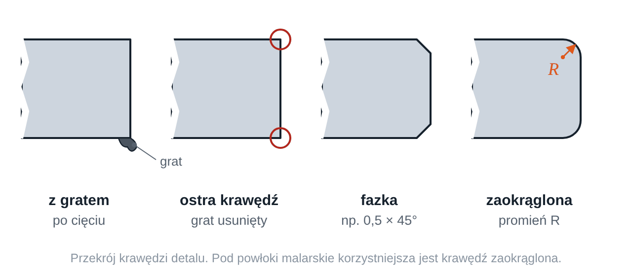 Krawędź z gratem, krawędź ostra po usunięciu gratu, krawędź z fazką i krawędź zaokrąglona — przekroje